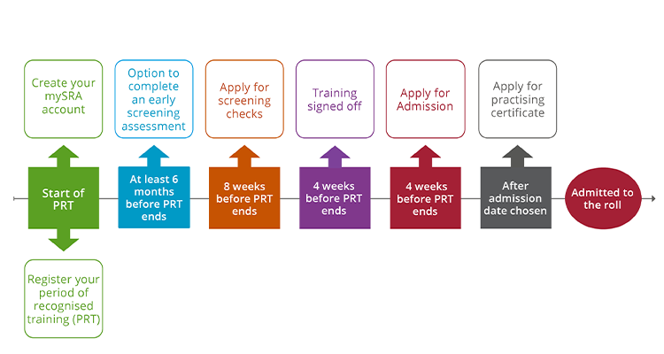 SRA | Applying to be a solicitor through the LPC route | Solicitors Regulation Authority