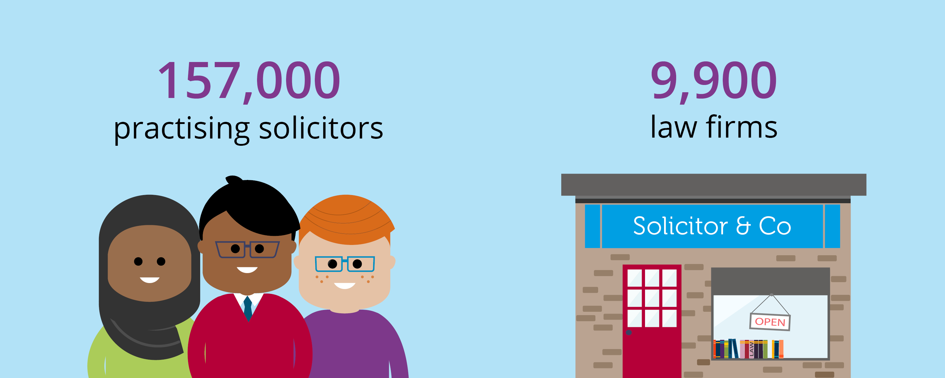 153,000 practising solicitors 10,100 law firms