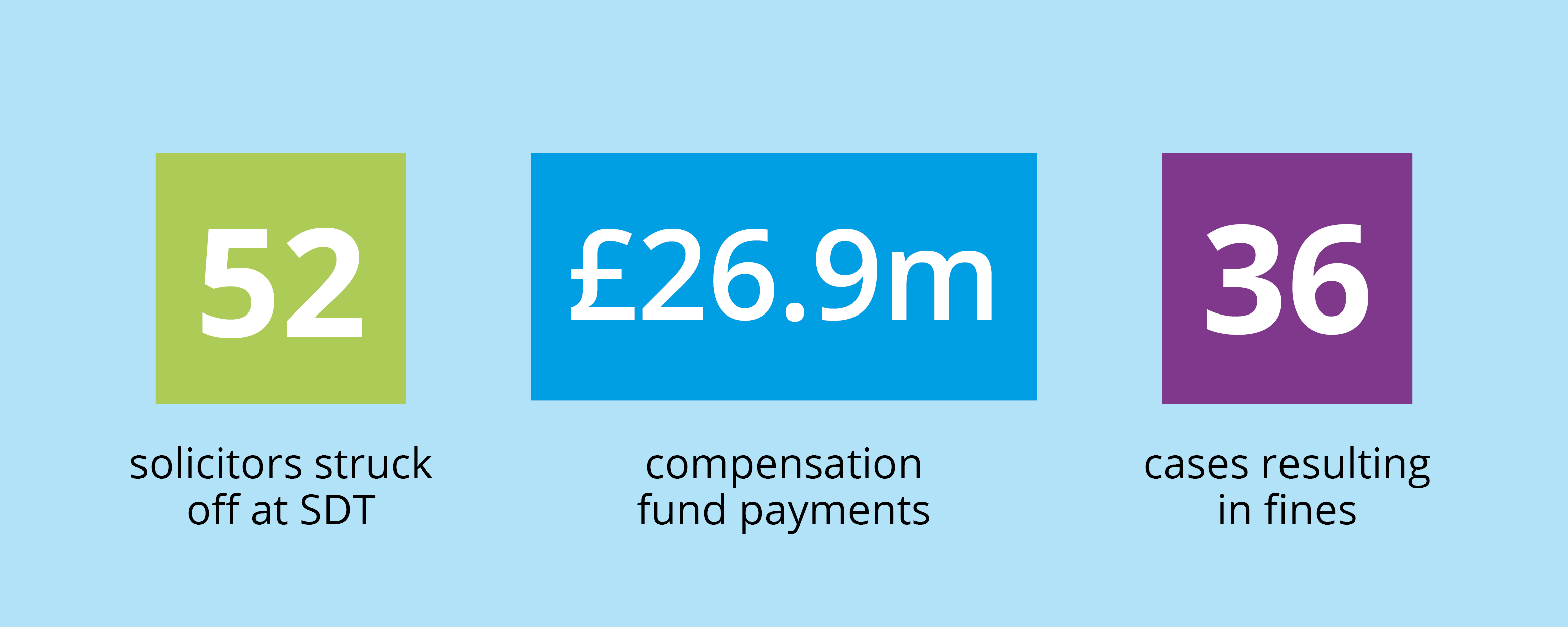 57 solicitors struck off at Solicitors Disciplinary Tribunal, 79 cases resulted in fines, £10.4m compensation fund payments