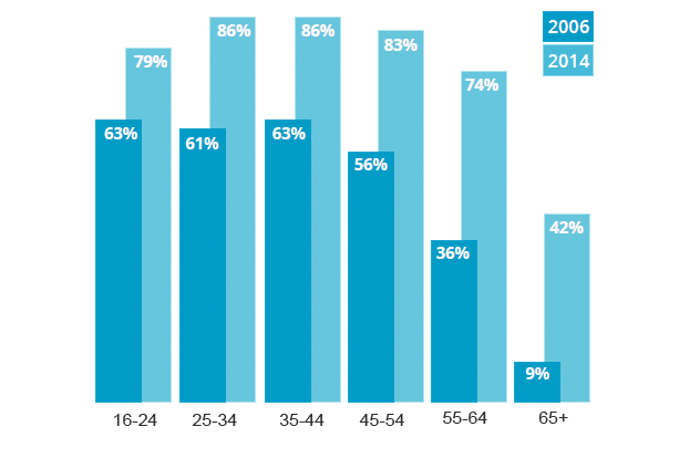 Adults using the internet every day Adults using the internet every day