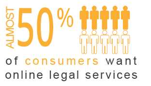 50% of consumers want online legal services 50% of consumers want online legal services