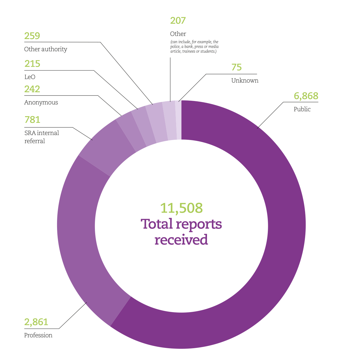 There are 146,625 practising solicitors. There were 11,508 concerns reported to us in this time period. Of the concerns, we investigated, 165 were not in our jurisdiction to investigate; 911 were redirected internally or sent to the Legal Ombudsman; investigation was not necessary in 4,405 cases; 2,145 investigations remain ongoing and an investigation was carried out in 4,711 cases. There is no linear relationship between the number of reports we receive and the number of outcomes in a 12-month period. This is because not all cases will be resolved within that timeframe.
In 4,291 investigations, we did not find that the firm or solicitor breached, or seriously breached, our rules. We engage with some firms to put things right and to make sure they are compliant. There were 271 cases which resulted in us issuing a sanction. These sanctions were: letters of advice in 132 cases; a rebuke in 68; fines in 46; section 43 orders in 44; conditions placed on practising certificates in 21; findings and warnings in 10; voluntary removal from the roll in 9; and, section 47 (2) (g) in 5. A section 43 order means we restrict non-lawyers, such as managers and other employees, from working in a law firm without our permission. A 47 (2) (g) order means a former solicitor who has been removed from the roll cannot be restored unless the S.D.T. allows it.
We referred 134 cases to the S.D.T. There were 81 cases which resulted in a fine; 78 which resulted in a strike off; 26 which resulted in a suspension; 13 which resulted in another decision; and 7 which resulted in no order. There is no linear relationship between the number of reports we receive and the number of outcomes in a 12-month period. Please note, one case can result in multiple outcomes.
