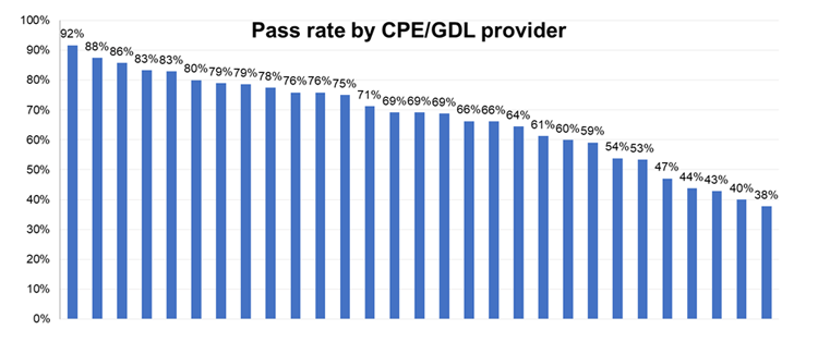 CPE and GDL pass rates for 2018