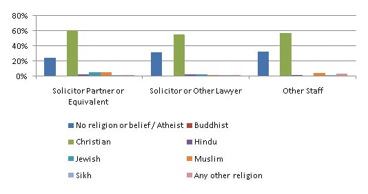 Graph of religion or belief
