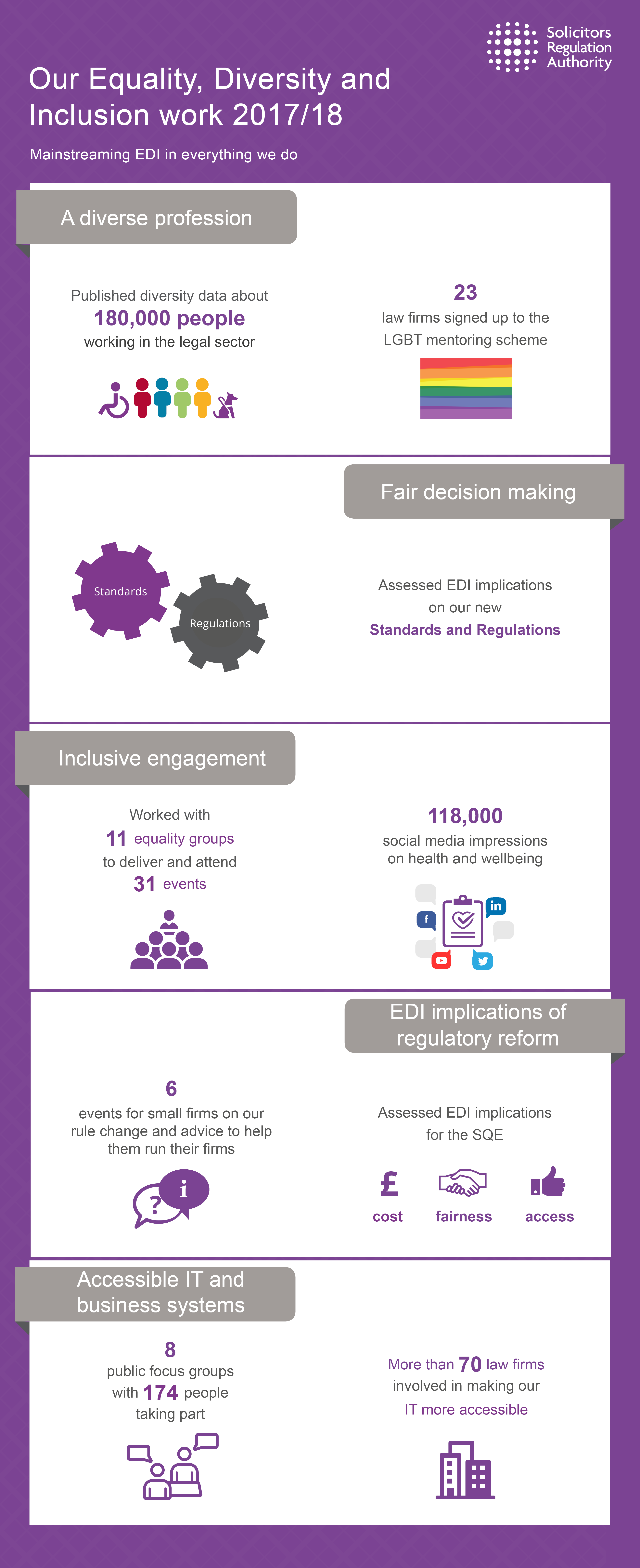 Infographic of the work done by our Equality, Diversity and Inclusion team in 2017 and 2018