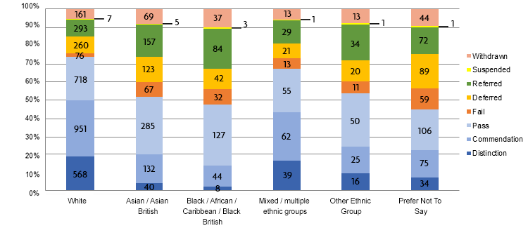 GDL performance by ethnicity