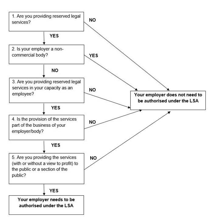 Flow chart