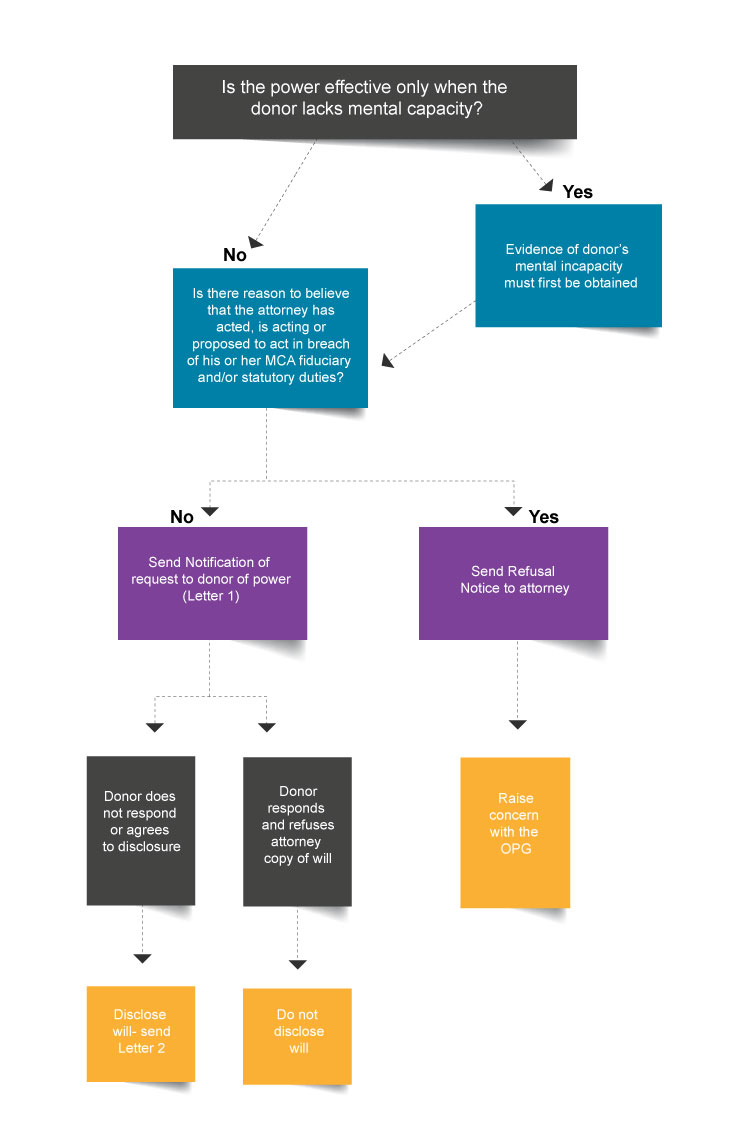 Flow chart setting out the process where the donor has not given express prior consent to disclose his/her will