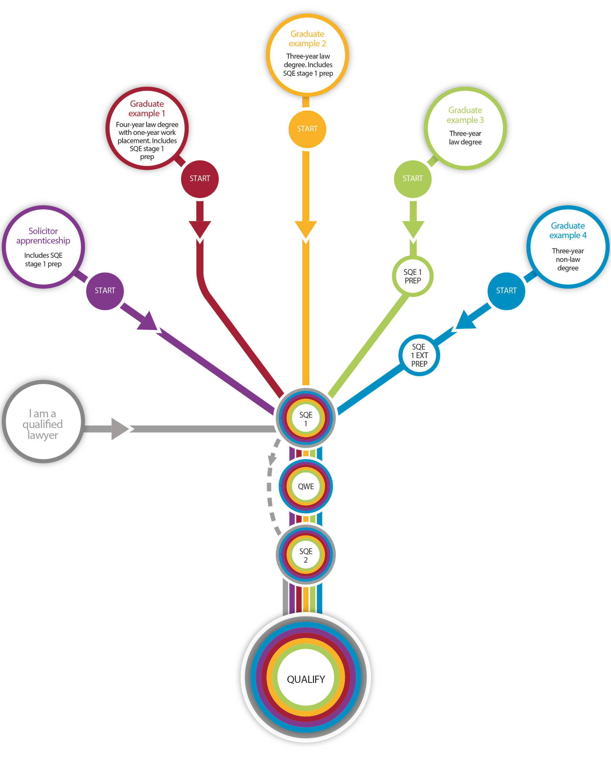 Qualified lawyer, you would take SQE 1, obtain qualifying work experience, take SQE 2 and apply to qualify as a solicitor. Solicitor apprenticeship which includes SQE stage 1 prep, skip the qualifying work experience, take SQE 2 and apply to qualify as a solicitor. Graduate example 1 Four-year law degree with one-year work placement. Includes SQE stage 1 prep. You would take SQE 1, obtain qualifying work experience, take SQE 2 and apply to qualify as a solicitor. Graduate example 2 Three-year law degree. Includes SQE stage 1 prep. You would take SQE 1, obtain qualifying work experience, take SQE 2 and apply to qualify as a solicitor. Graduate example 3 Three-year law degree, you would take SQE 1, obtain qualifying work experience and then take SQE 2 and apply to qualify as a solicitor. Graduate example 4 Three-year non-law degree, you would take SQE 1, obtain qualifying work experience obtain qualifying work experience, take SQE 2 and apply to qualify as a solicitor.