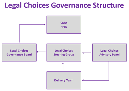 Legal Choices governance structure: The delivery team reports to a steering group, which reports to the board. The board reports progress to the CMA Remedies Implementation Group. An advisory panel advises the steering group and the delivery team.